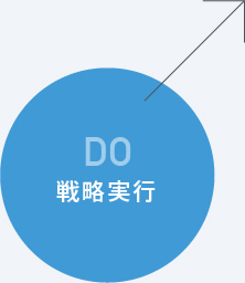 DO（戦略実行）→